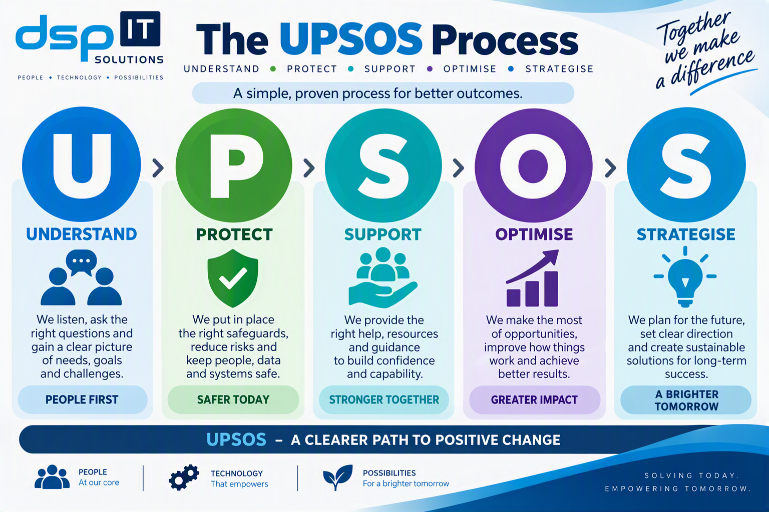 DSP IT Solutions UPSOS process diagram: Understand, Protect, Support, Optimise, Strategise